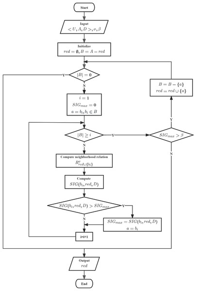 Flowchart of HANGI and HANCGI.