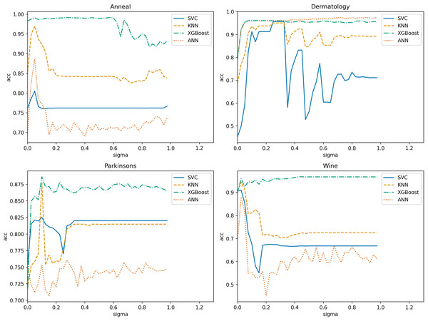 Variation of classification accuracies with a neighborhood radius.