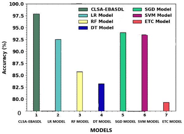 Accuy analysis of CLSA-EBASDL methodology with existing approaches.