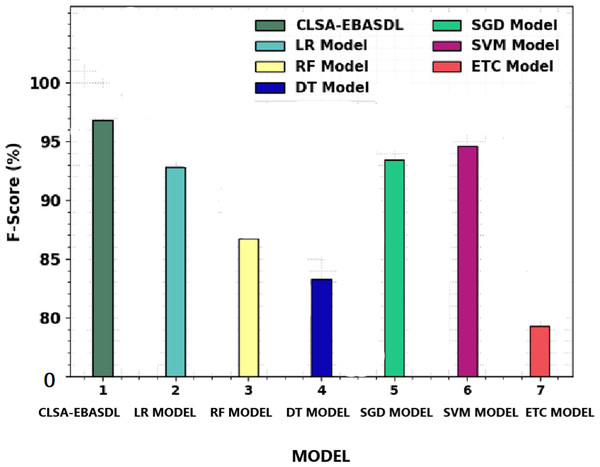 F-score analysis of CLSA-EBASDL method with existing techniques.