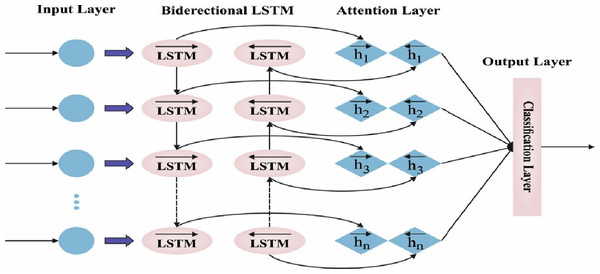 Framework of BiLSTM.