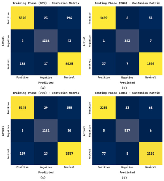 Confusion matrix of CLSA-EBASDL approach (A and B) 80:20 of TR/TS data and (C and D) 70:30 of TR/TS data.