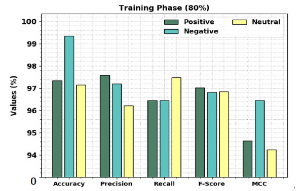 Result analysis of CLSA-EBASDL approach under 80%-TR data.