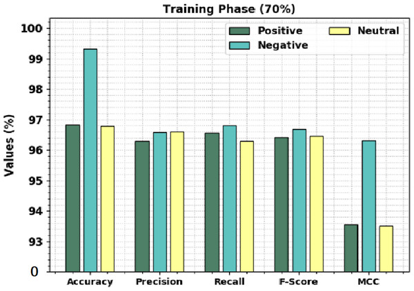 Result analysis of CLSA-EBASDL method under 70% of TR databases.