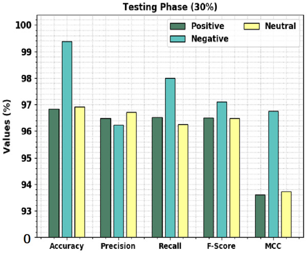 Result analysis of CLSA-EBASDL method under 30%-TS database.