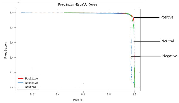 Precision–recall examination of the CLSA-EBASDL method.