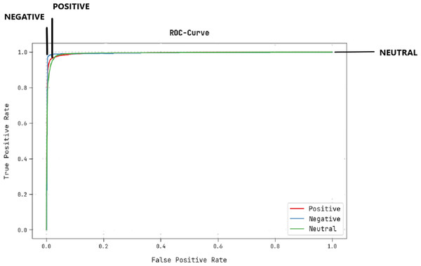 ROC curve analysis of CLSA-EBASDL approach.