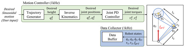 Framework for collecting datasets in the simulation.