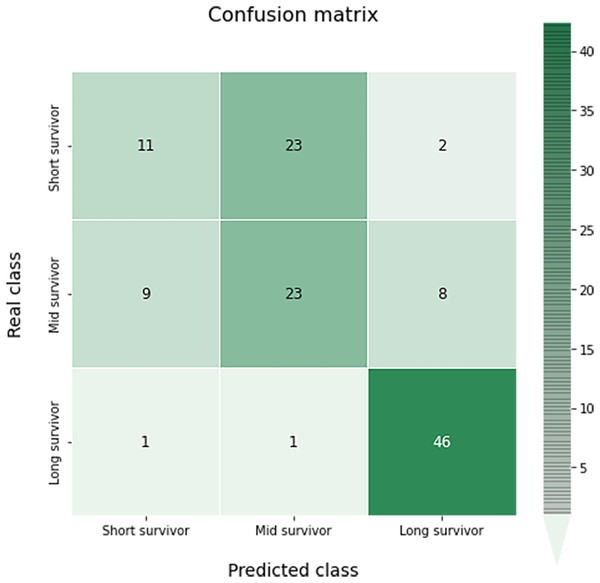 Confusion matrix obtained for the prediction of the survival in the test data by the optimal survival model.