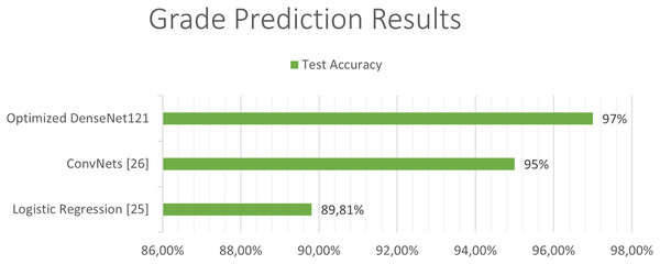 Comparison between our results and the state of art results for the grade classification.