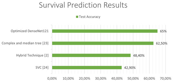 Comparison between our results and the state of art results for the survival prediction.