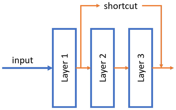 Example of the shortcut connection used in residual network (resnet).