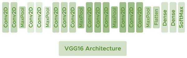 VGG16 architecture.
