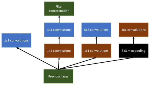 Inception main idea using multiples convolutional layers at the same level.