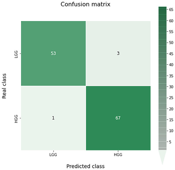 Confusion matrix obtained for the prediction of the grade in the test data by the optimal grade model.