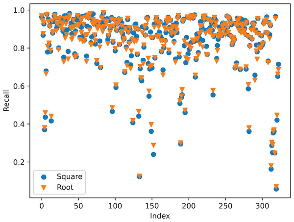The recall of correspondence pairs in each batch samples of the square map function and the root map function.