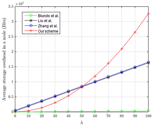 Average memory consumption of constrained nodes.