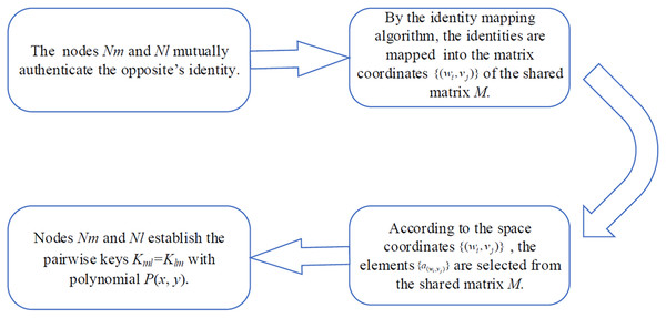 Pairwise key establishment.