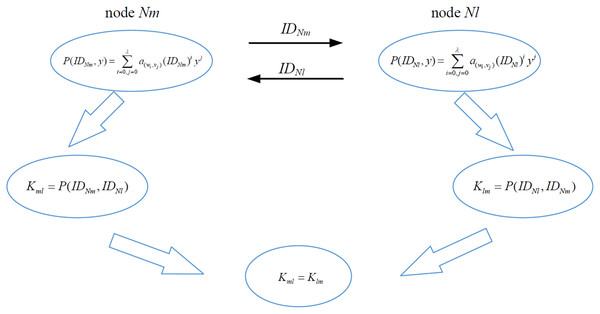 Pairwise key establishment of nodes Nl and Nm.