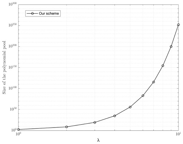 Size of polynomial pool with different λ.