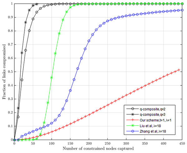 Resilience to node capture attack.