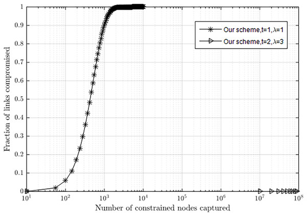 Resilience to node capture attack with different λ and t.