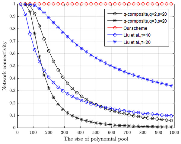 Network connectivity with the different size of polynomial pool.