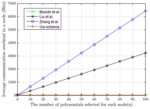 Communication energy consumed by constrained nodes.