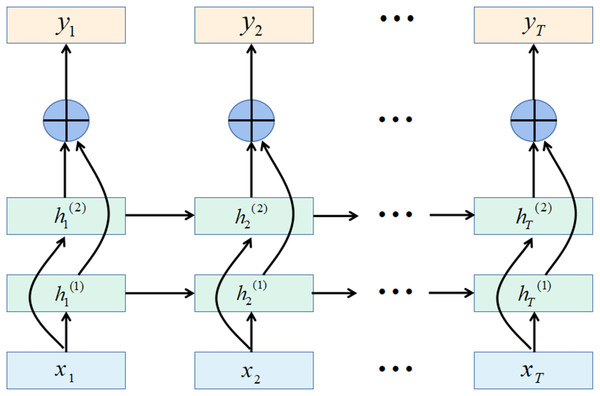 Bidirectional recurrent neural network structure.