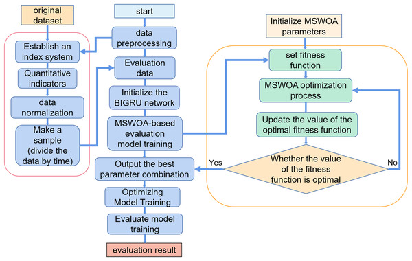 MSWOA-BiGRU network security situation assessment method process.
