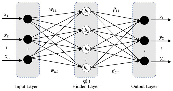 Network structure diagram of ELM.