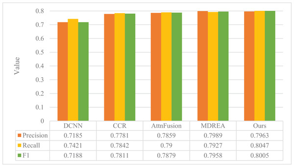 Comparison of model performance on the Flickr dataset.