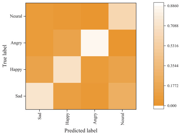 Emotion classification results on Flickr dataset.