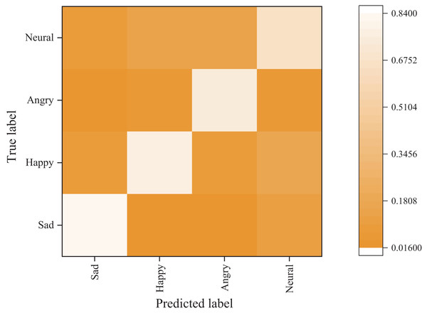 Emotion classification results on Twitter dataset.