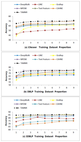 Performance comparisons of six algorithms on three datasets.