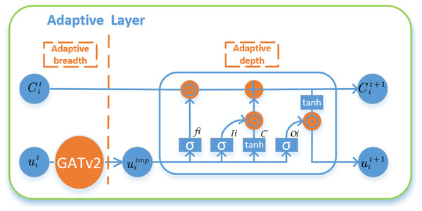 Adaptive model width and depth, the width of the adaptive use GATv2, depth of adaptive use LSTM control between different hop forgotten and preservation, output node i in 
$(t + 1) - t$(t+1)−t
 layer embedded value 
$h_i^{\left( {t + 1} \right)}$hi(t+1)
.