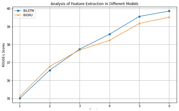 The impact of applying different feature extraction methods on ROUGE-L scores on the CNN/DailyMail dataset.