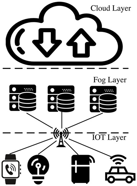 IoT fog architecture diagram.