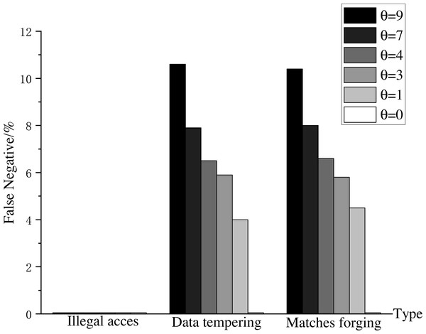 False negatives in detection.