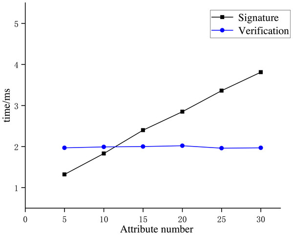 Time consumption of the signature scheme.