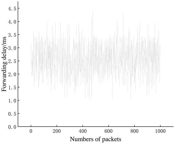 Packet forwarding delay in conventional network.