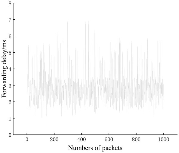 Packet forwarding delay in AISCF.