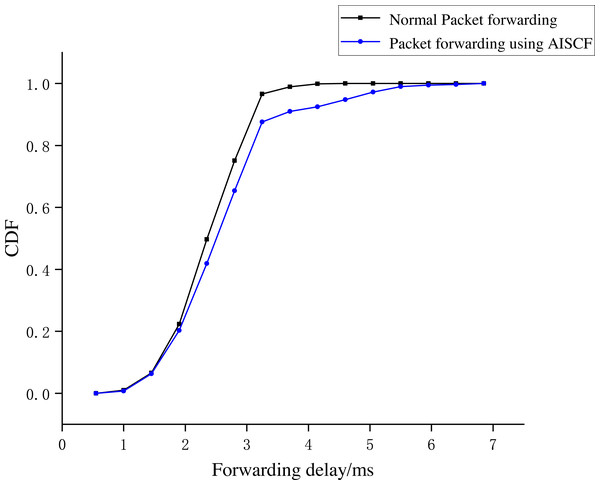 Forwarding delay CDF curves.