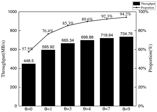 Throughput analysis.