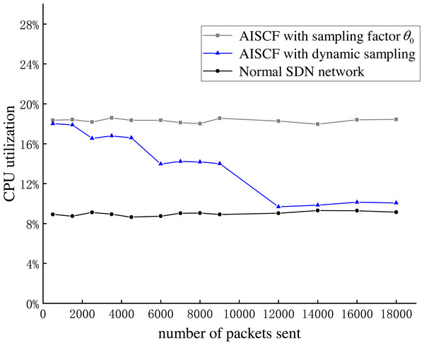 CPU utilization of the controller.