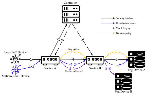 Security threats faced by IoT during data flow forwarding.