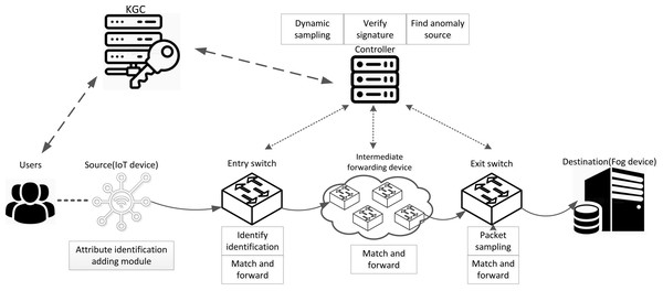 AISCF architecture.