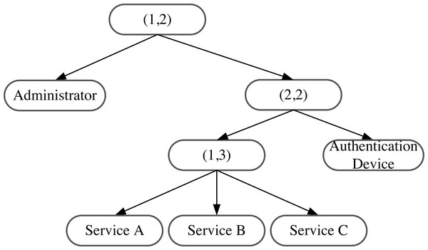 Attribute policy tree structure.