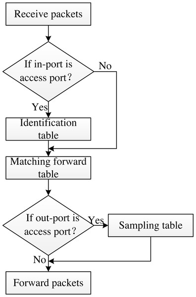 Multilevel flow matching process.