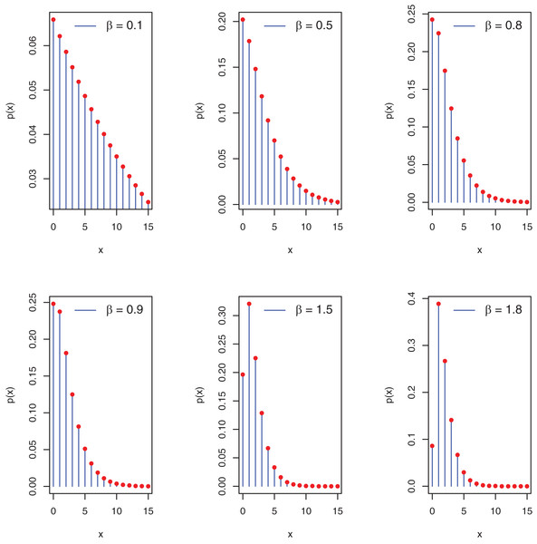 Plots of pmf of the PEBWED.